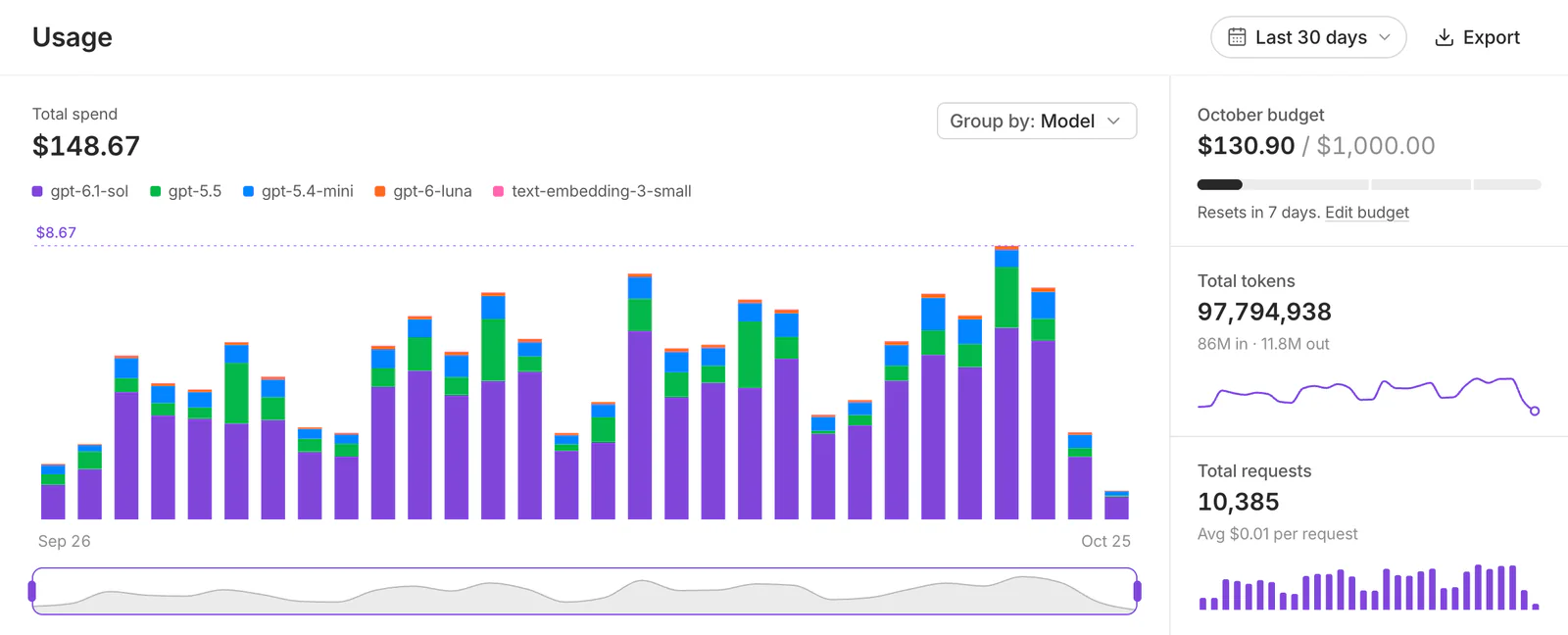 The Usage page with example data: total spend for the last 30 days, a daily cost chart stacked by model, and totals for budget, tokens and requests.